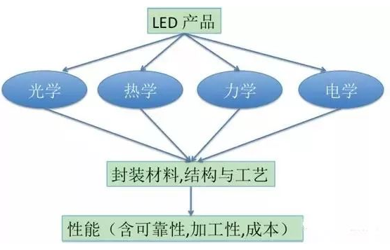 【兆恒機(jī)械】LED封裝結(jié)構(gòu)、工藝發(fā)展現(xiàn)狀及趨勢(shì)